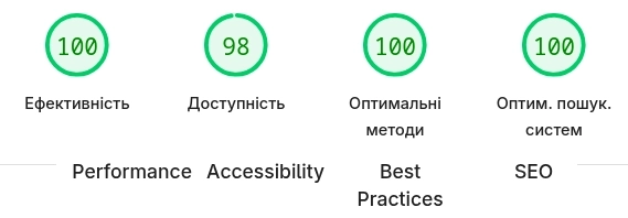 Статистика сайту Site2 згідно даних PageSpeed Insights